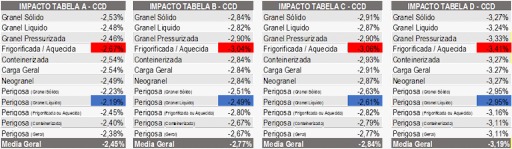 Tabela 2 — Variação média em cada tabela do piso mínimo de frete considerando o coeficiente de CCD