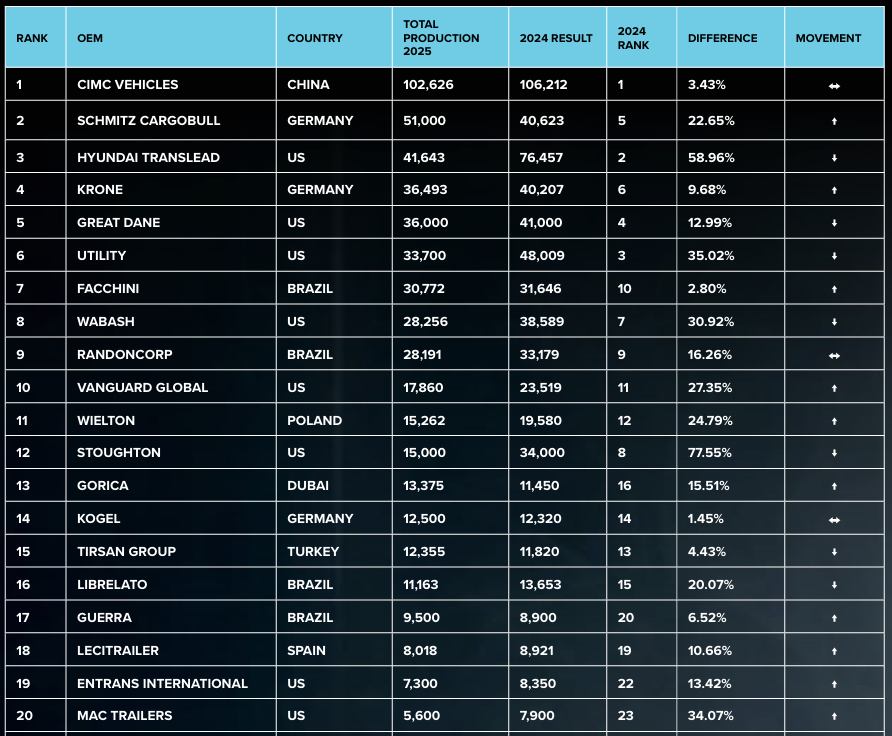 Ranking Global de Fabricantes Implementos Rodoviários